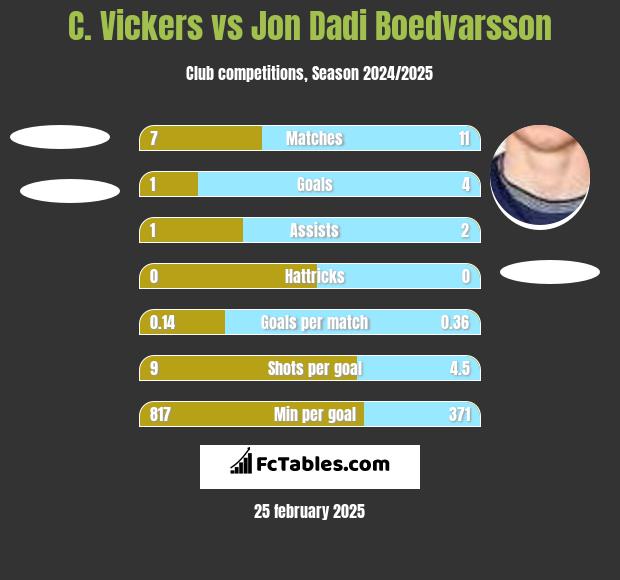 C. Vickers vs Jon Dadi Boedvarsson h2h player stats