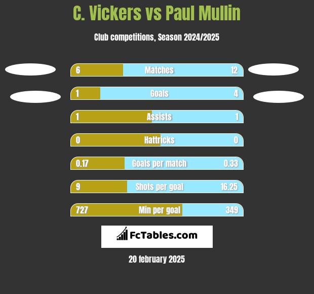 C. Vickers vs Paul Mullin h2h player stats