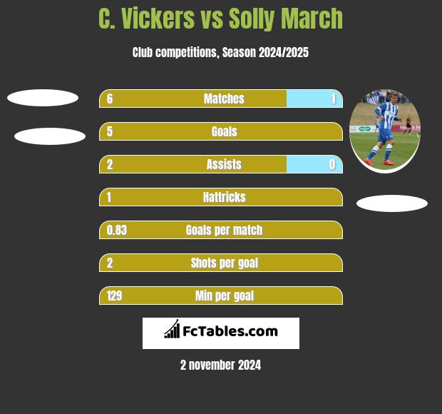 C. Vickers vs Solly March h2h player stats