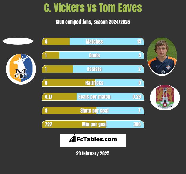 C. Vickers vs Tom Eaves h2h player stats