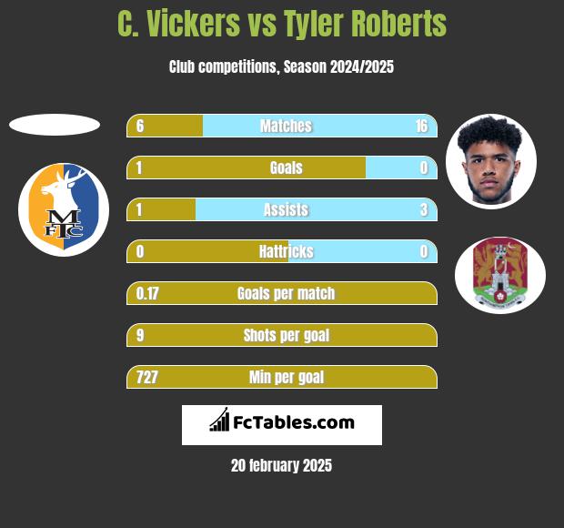 C. Vickers vs Tyler Roberts h2h player stats