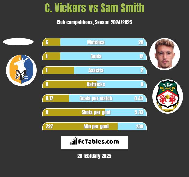 C. Vickers vs Sam Smith h2h player stats