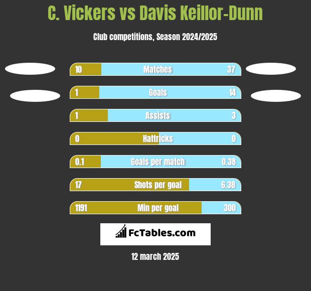 C. Vickers vs Davis Keillor-Dunn h2h player stats