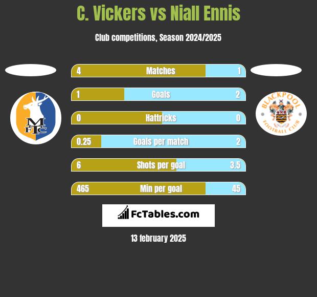 C. Vickers vs Niall Ennis h2h player stats