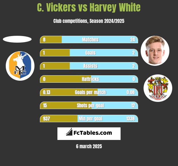 C. Vickers vs Harvey White h2h player stats