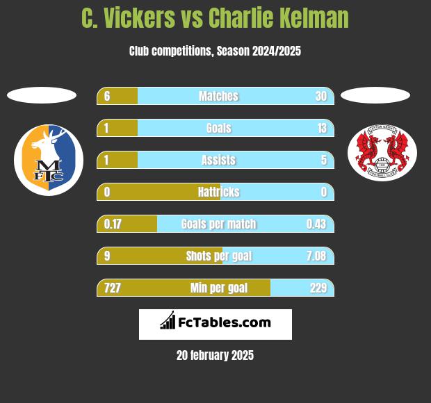 C. Vickers vs Charlie Kelman h2h player stats