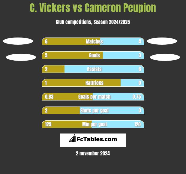 C. Vickers vs Cameron Peupion h2h player stats