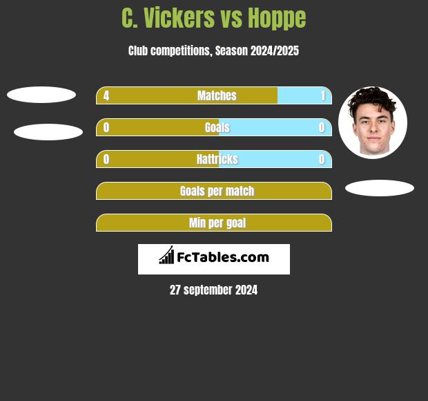 C. Vickers vs Hoppe h2h player stats