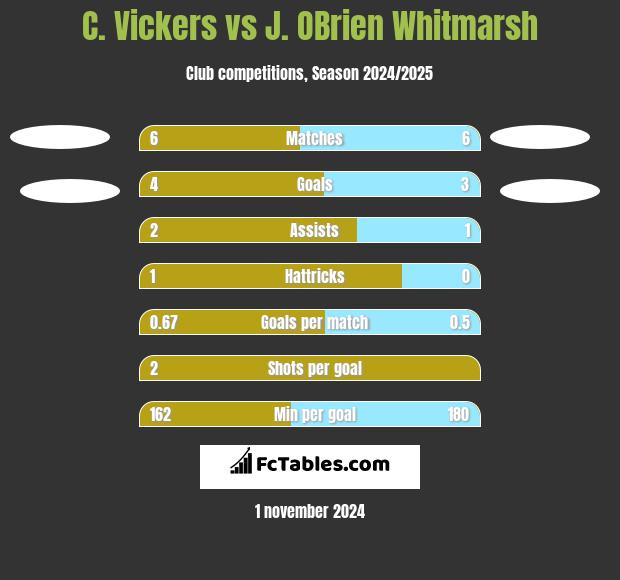 C. Vickers vs J. OBrien Whitmarsh h2h player stats