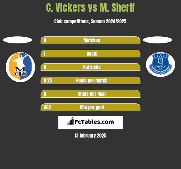 C. Vickers vs M. Sherif h2h player stats