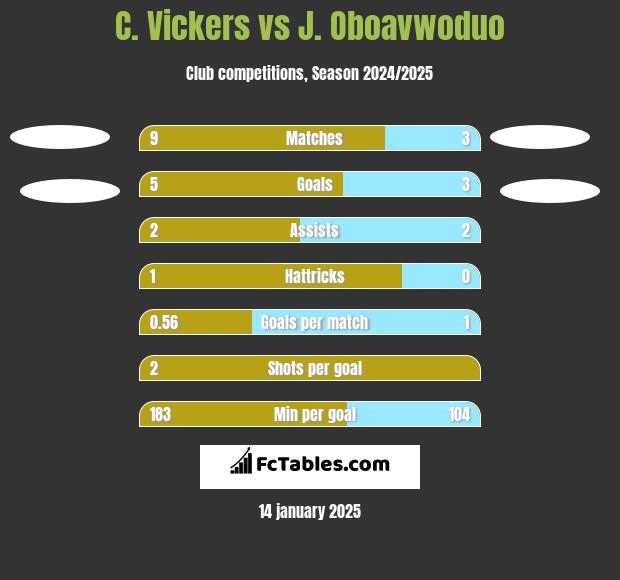 C. Vickers vs J. Oboavwoduo h2h player stats