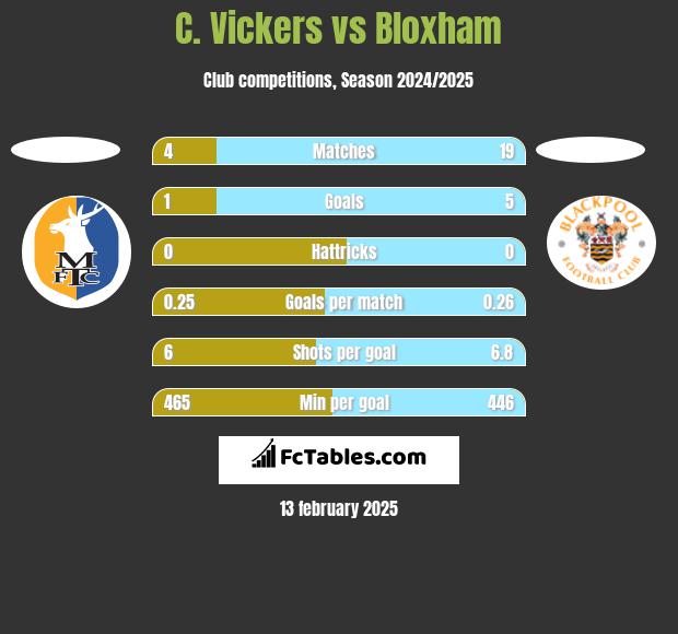 C. Vickers vs Bloxham h2h player stats