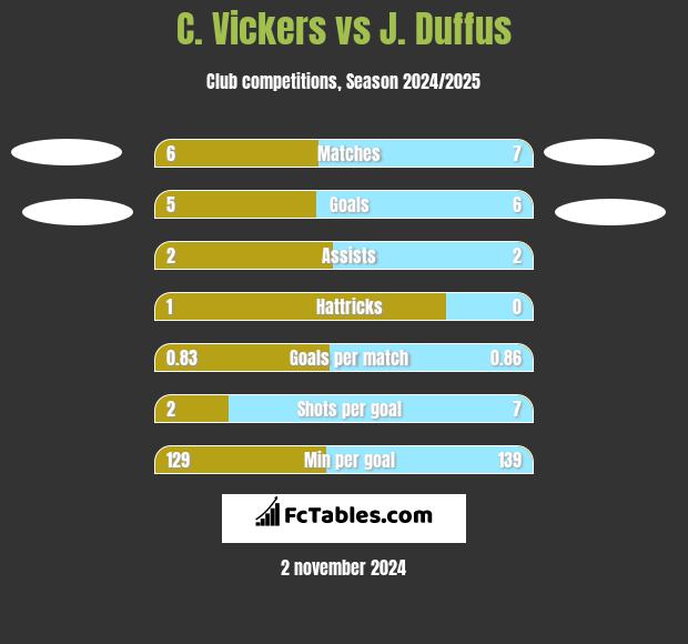 C. Vickers vs J. Duffus h2h player stats