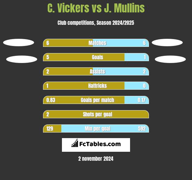 C. Vickers vs J. Mullins h2h player stats