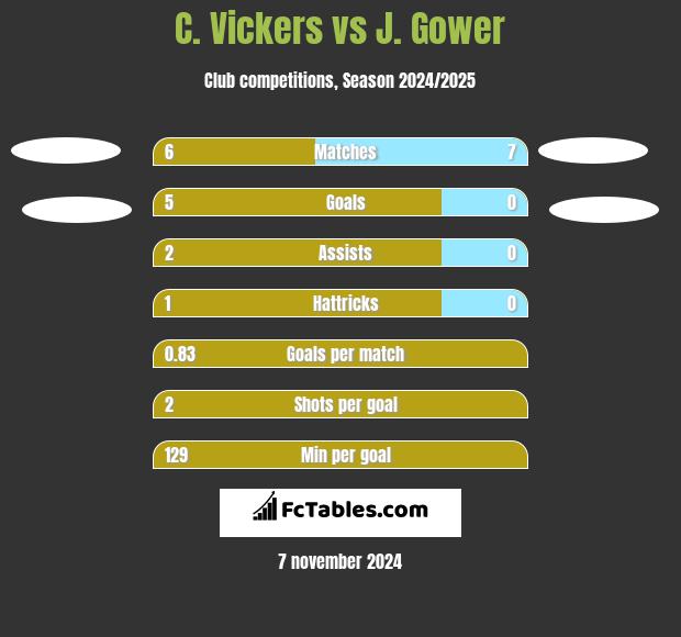 C. Vickers vs J. Gower h2h player stats