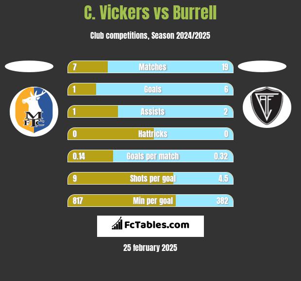 C. Vickers vs Burrell h2h player stats