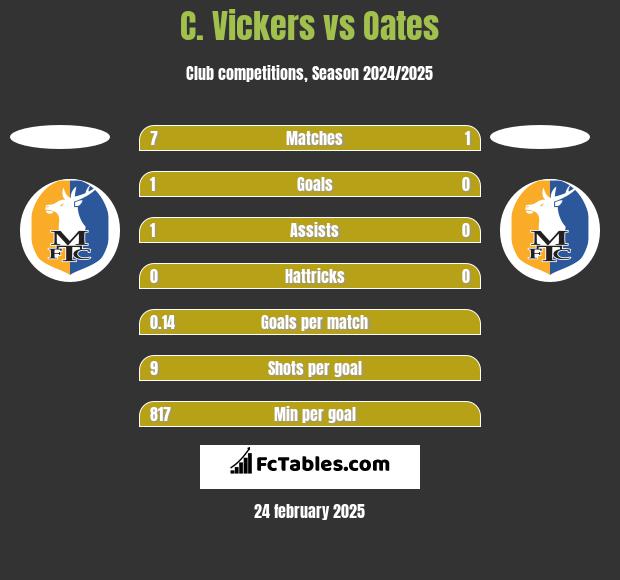 C. Vickers vs Oates h2h player stats