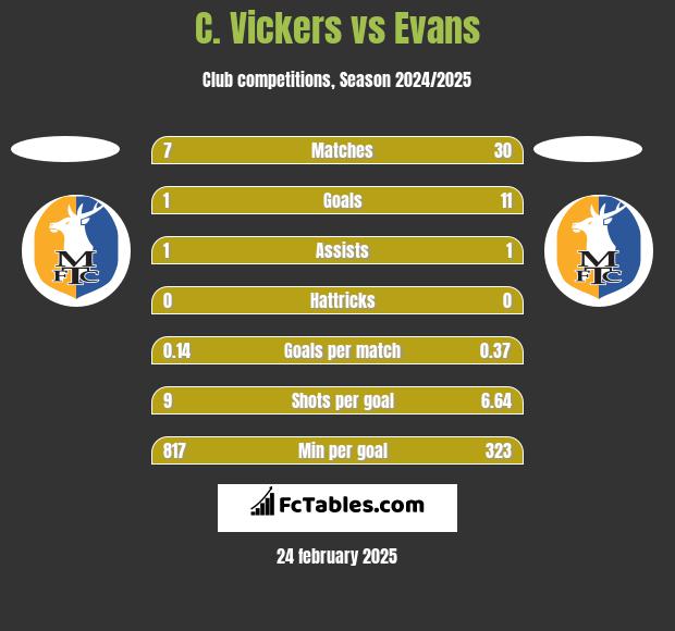 C. Vickers vs Evans h2h player stats