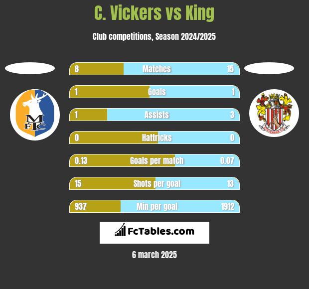 C. Vickers vs King h2h player stats