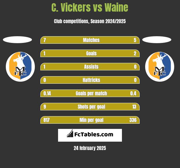 C. Vickers vs Waine h2h player stats