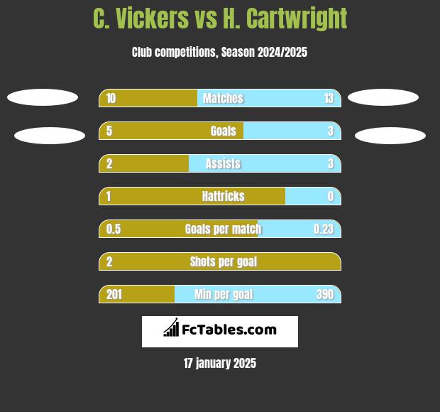 C. Vickers vs H. Cartwright h2h player stats