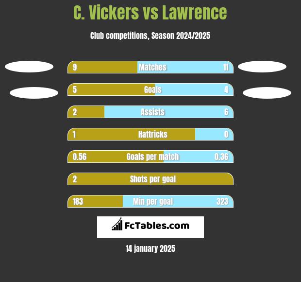 C. Vickers vs Lawrence h2h player stats