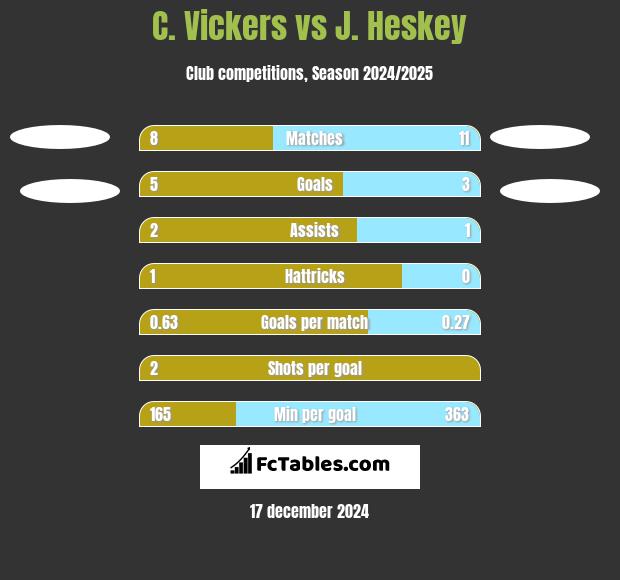 C. Vickers vs J. Heskey h2h player stats