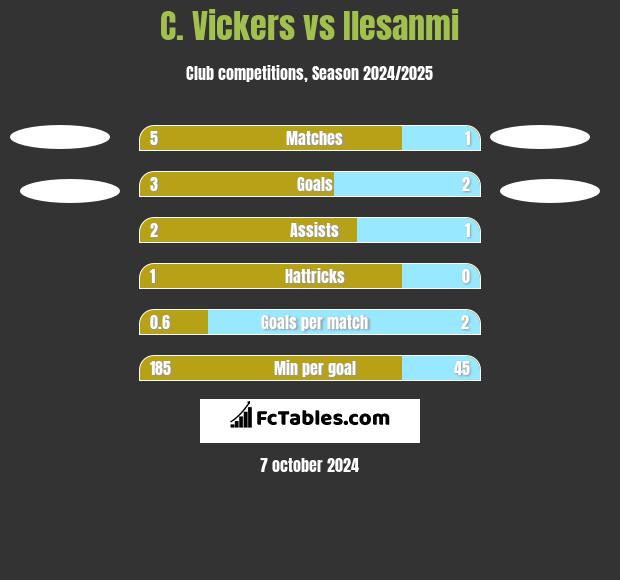 C. Vickers vs Ilesanmi h2h player stats