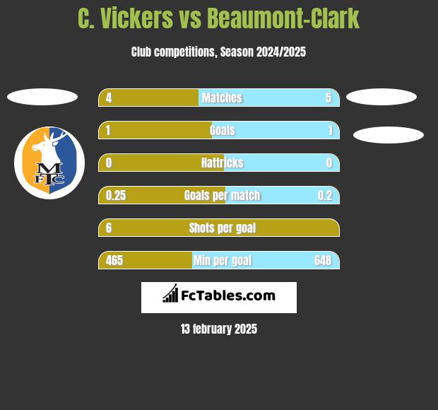 C. Vickers vs Beaumont-Clark h2h player stats