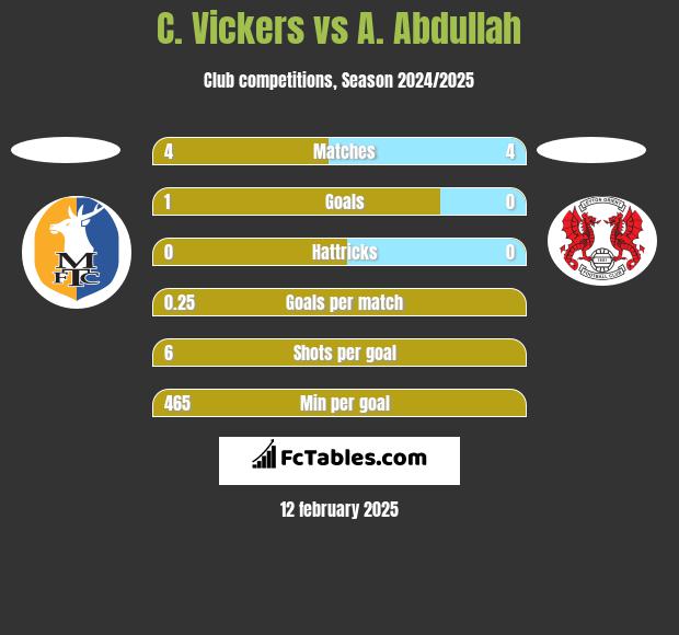 C. Vickers vs A. Abdullah h2h player stats