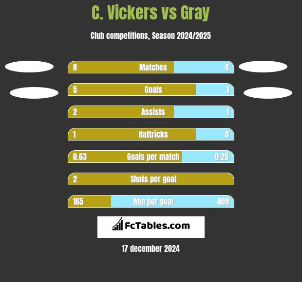 C. Vickers vs Gray h2h player stats