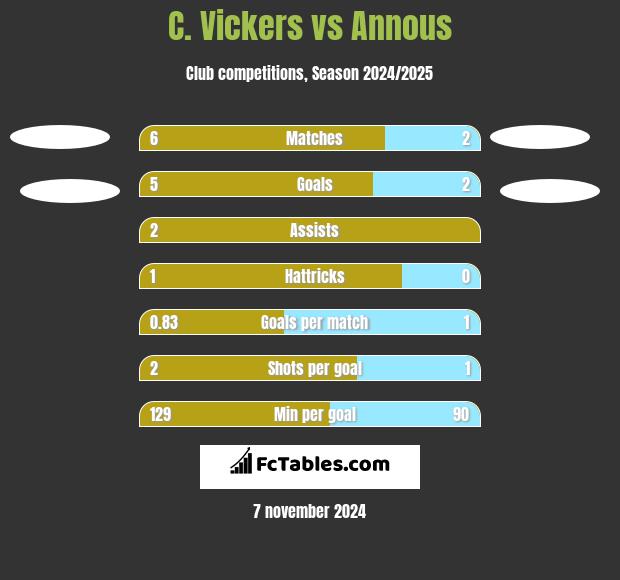 C. Vickers vs Annous h2h player stats