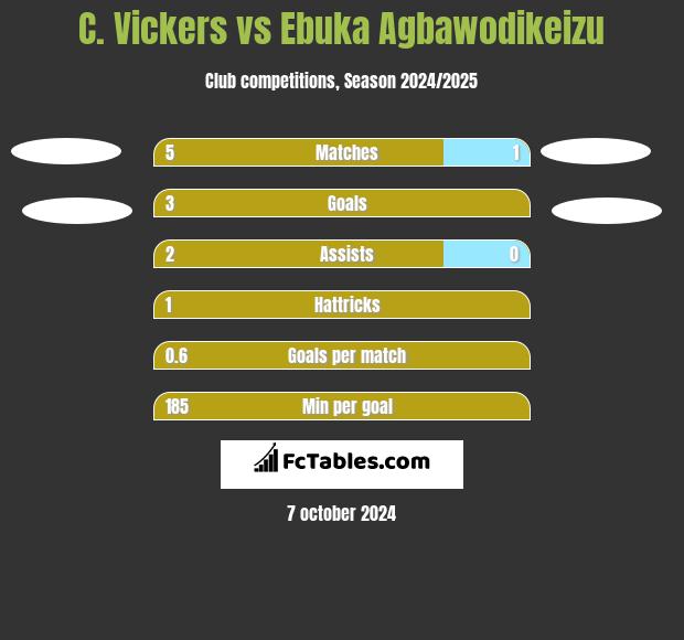 C. Vickers vs Ebuka Agbawodikeizu h2h player stats