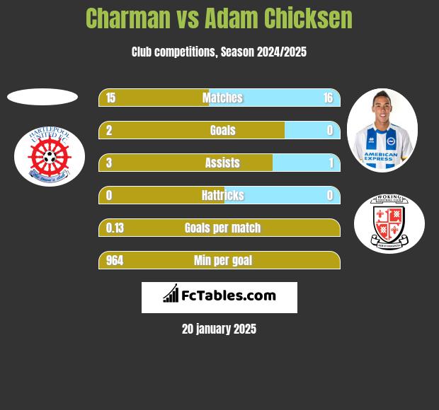 Charman vs Adam Chicksen h2h player stats