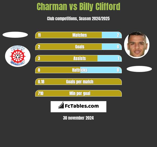 Charman vs Billy Clifford h2h player stats