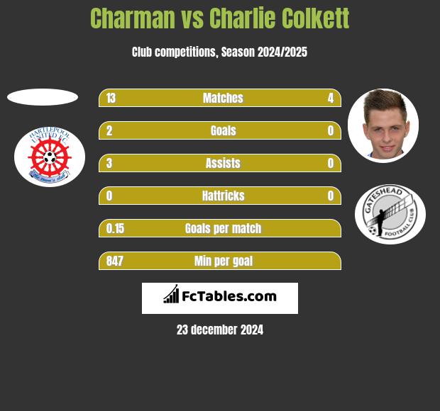 Charman vs Charlie Colkett h2h player stats