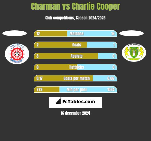 Charman vs Charlie Cooper h2h player stats