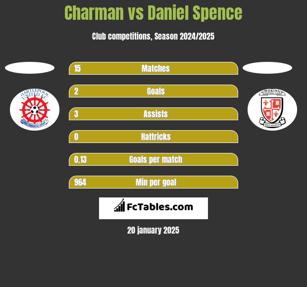 Charman vs Daniel Spence h2h player stats