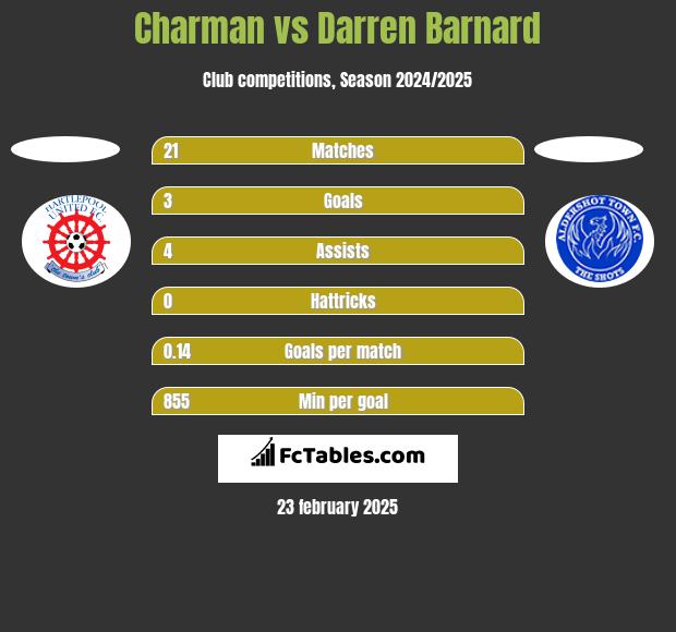 Charman vs Darren Barnard h2h player stats