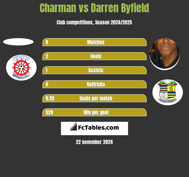 Charman vs Darren Byfield h2h player stats