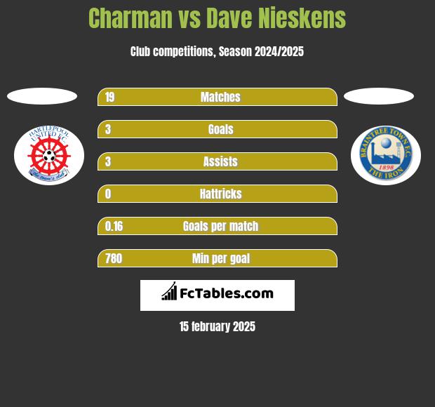 Charman vs Dave Nieskens h2h player stats