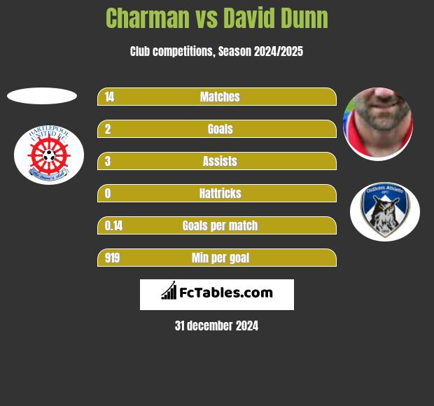 Charman vs David Dunn h2h player stats