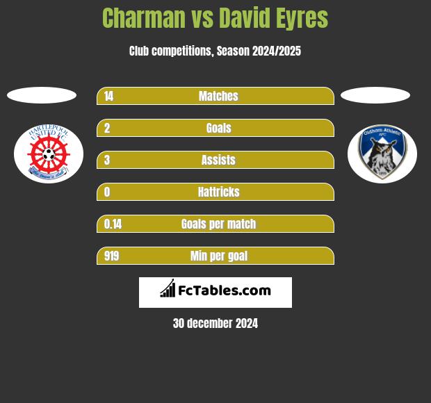 Charman vs David Eyres h2h player stats