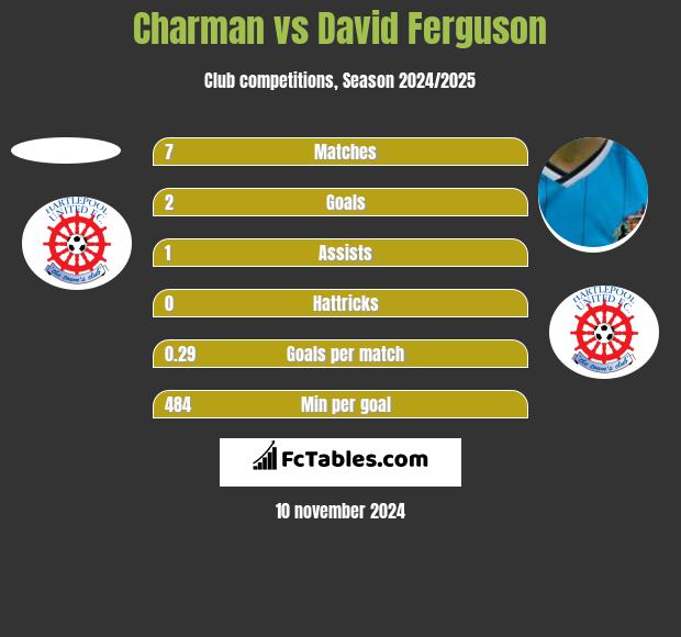 Charman vs David Ferguson h2h player stats