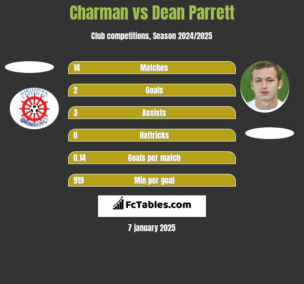 Charman vs Dean Parrett h2h player stats