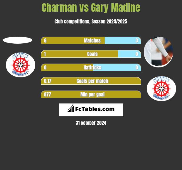 Charman vs Gary Madine h2h player stats