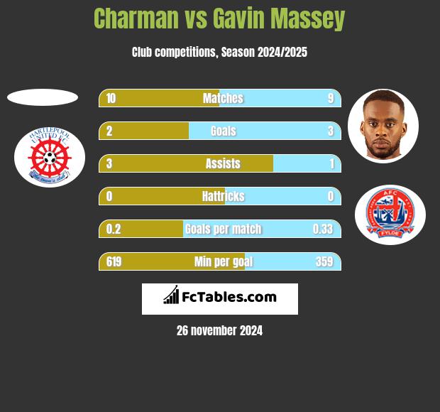 Charman vs Gavin Massey h2h player stats