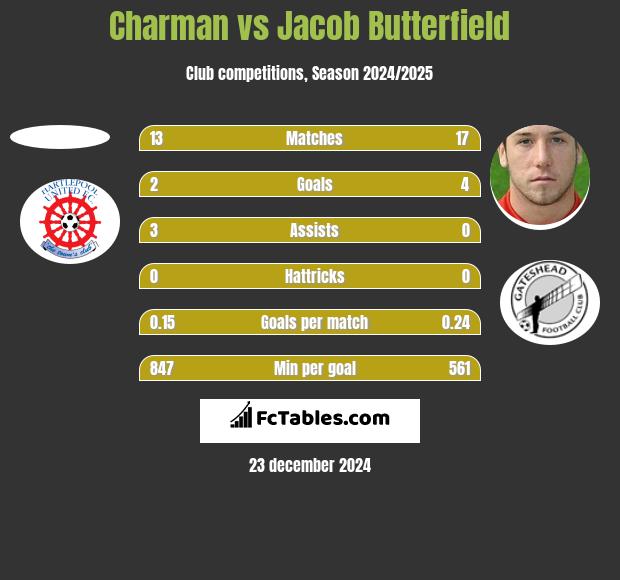 Charman vs Jacob Butterfield h2h player stats