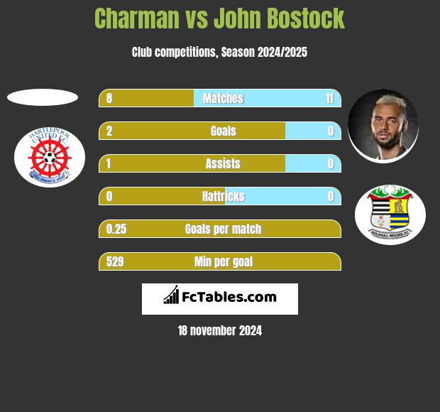 Charman vs John Bostock h2h player stats