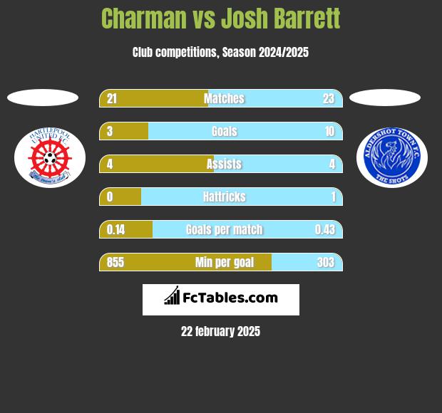 Charman vs Josh Barrett h2h player stats